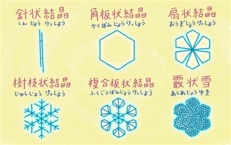 水 六角形|雪の結晶はなぜ綺麗な六角形になるの？